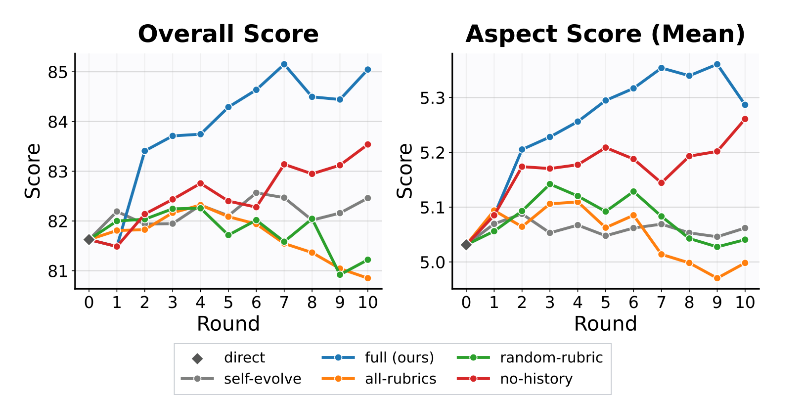 Ablation study on UI2Code-Real with GPT-5.2 backbone