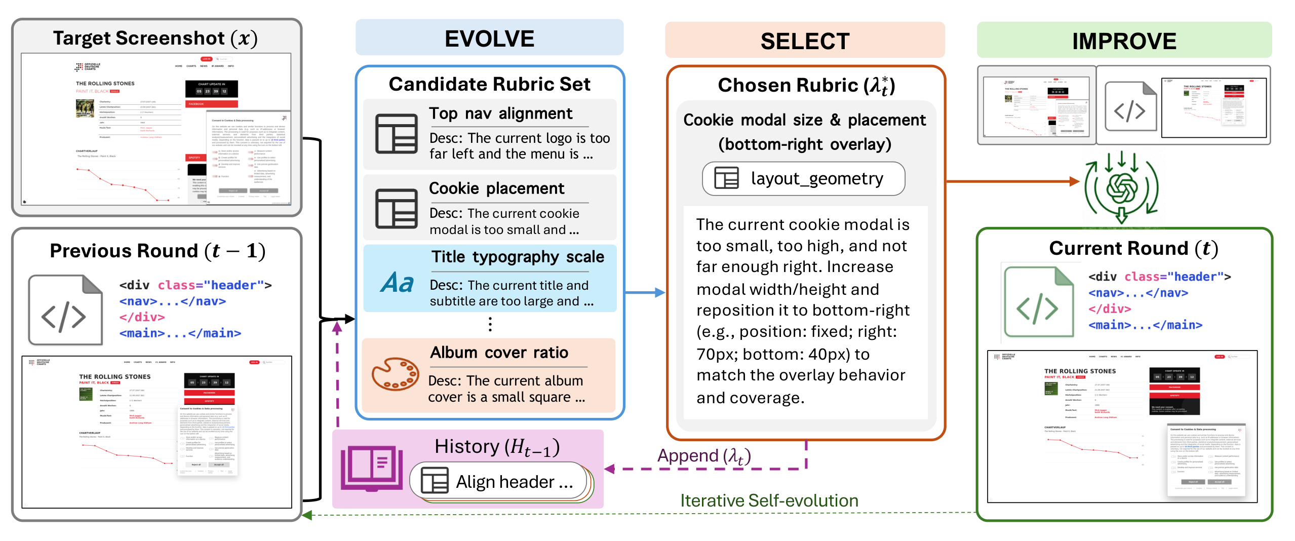 RubSE self-evolution pipeline: EVOLVE generates candidate rubrics, SELECT picks one, IMPROVE revises the code, and the rubric is appended to history