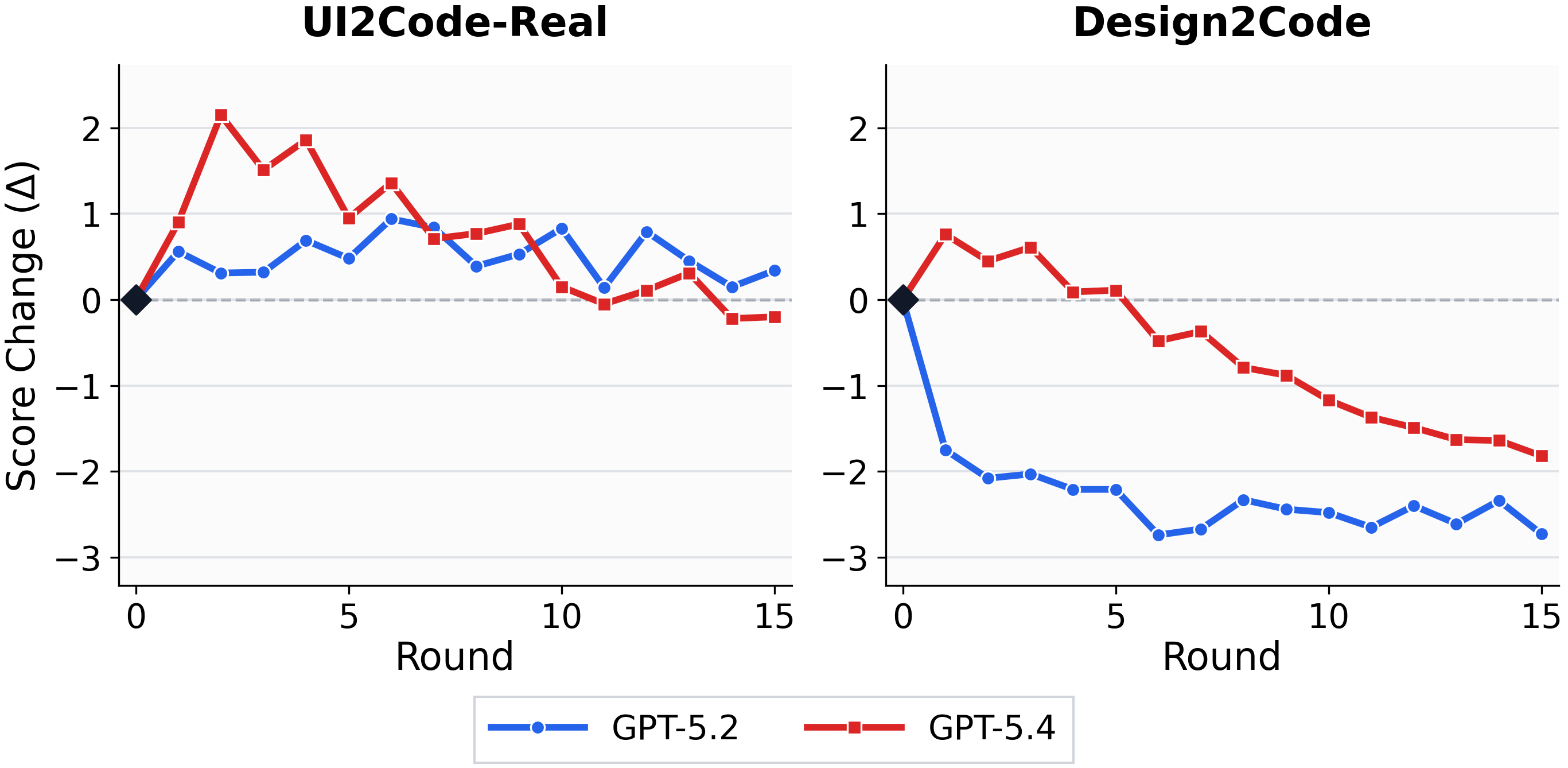 Score delta relative to the initial generation over 15 rounds of naive self-refinement