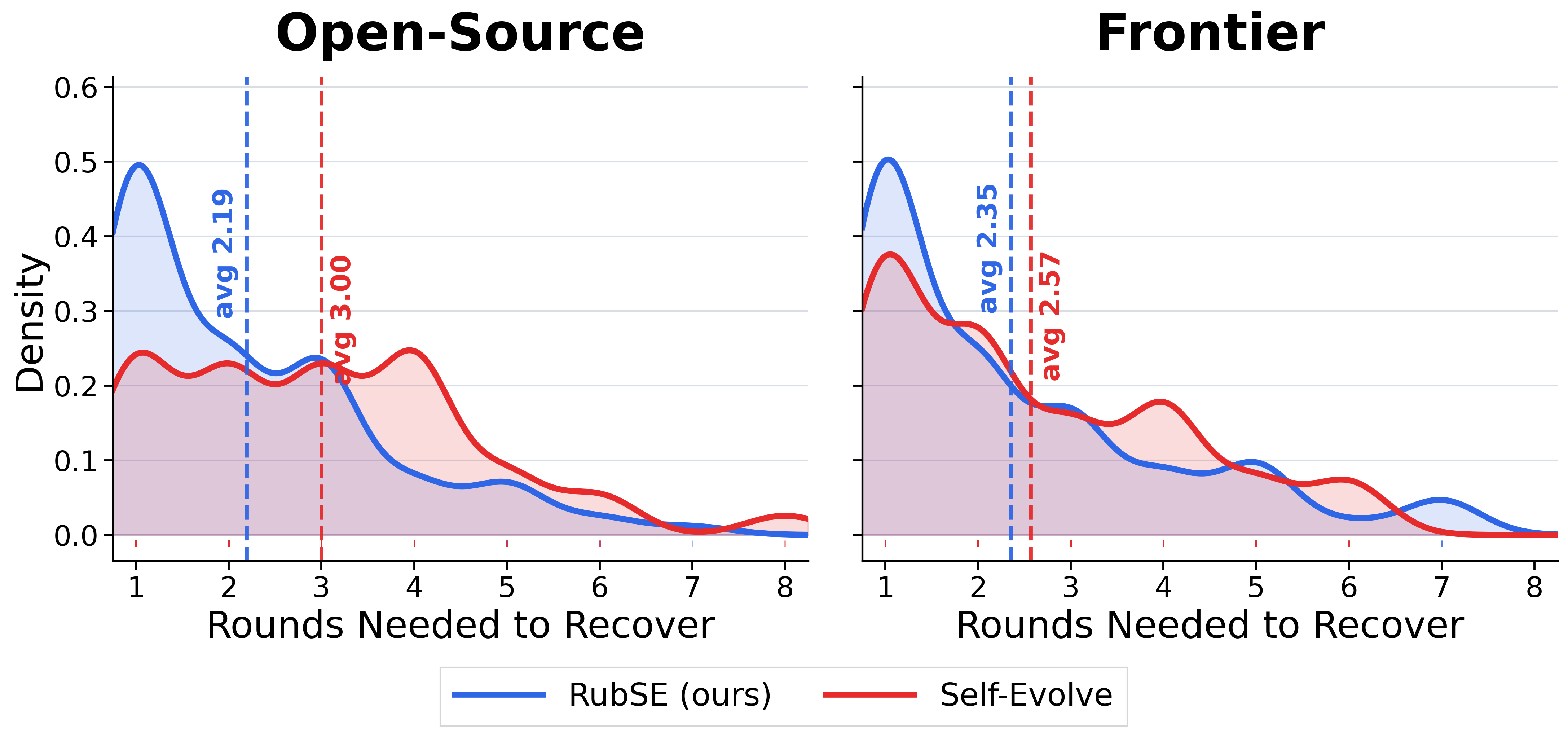 Density of the number of rounds needed to recover from a collapse