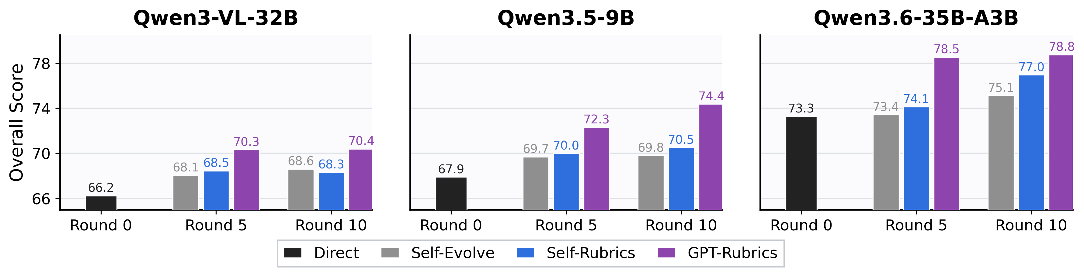Applying GPT-generated rubrics to open-source VLM self-evolution